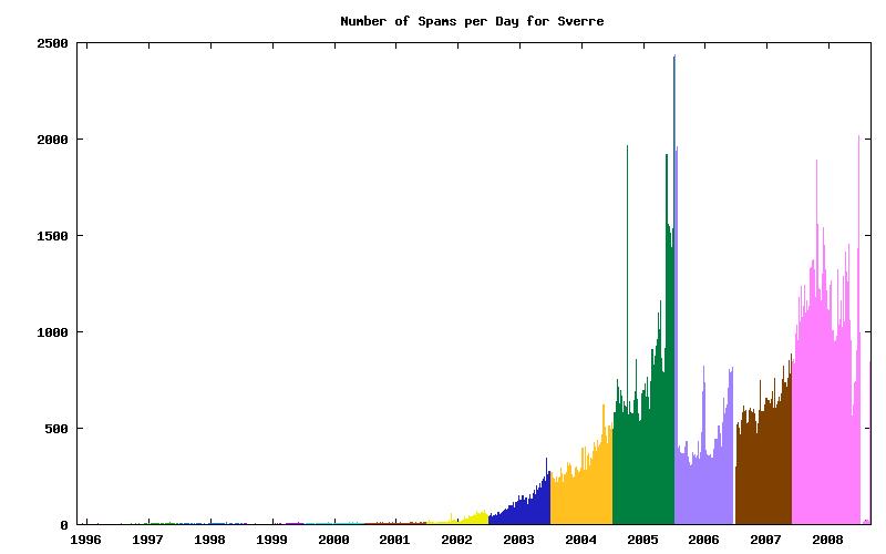 Number of Spams per Day for Sverre